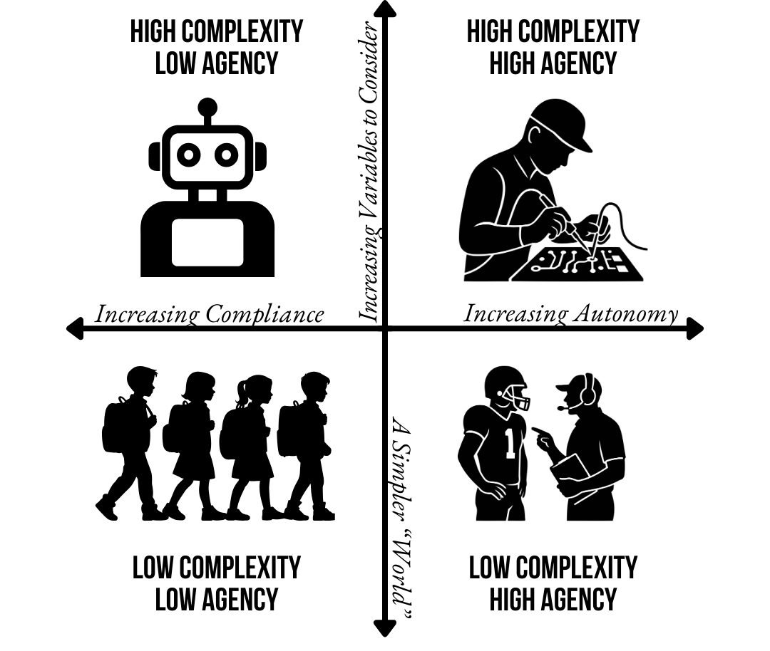 Four-quadrant matrix of leadership contexts plotting complexity against agency — business leadership sits in the upper right with high complexity and high agency