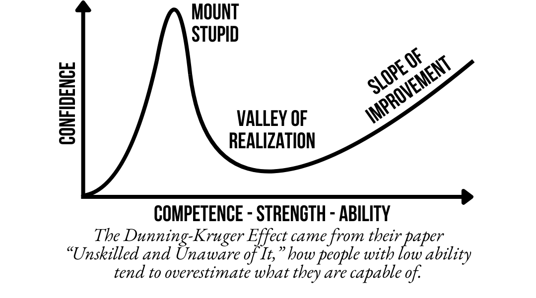 The Dunning-Kruger curve showing confidence on the vertical axis and competence on the horizontal — peaking at Mount Stupid, dropping into the Valley of Realization, then climbing the Slope of Improvement