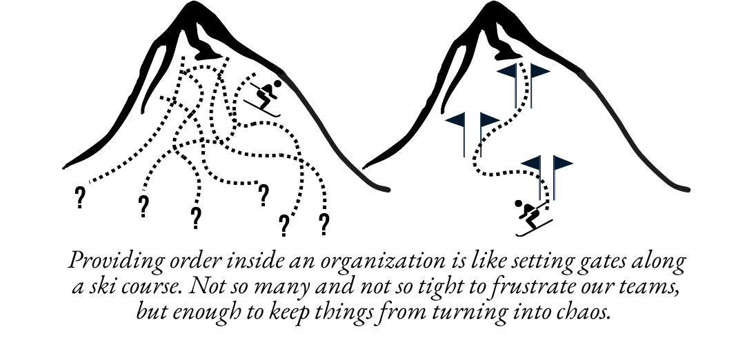 Two side-by-side mountains: one with chaotic, scattered ski tracks and question marks, the other with a clear path defined by gates — illustrating how order in an organization works