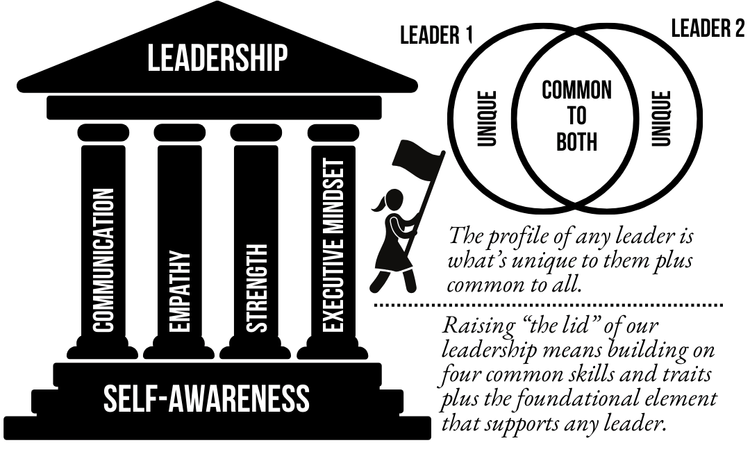 A Greek-style temple labeled Leadership, supported by four pillars — Communication, Empathy, Strength, and Executive Mindset — all standing on a foundation of Self-Awareness
