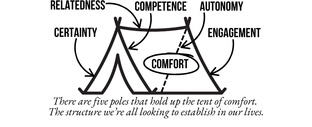 The five poles of the Tent of Comfort: certainty, competence, autonomy, relatedness, and engagement holding up a tent