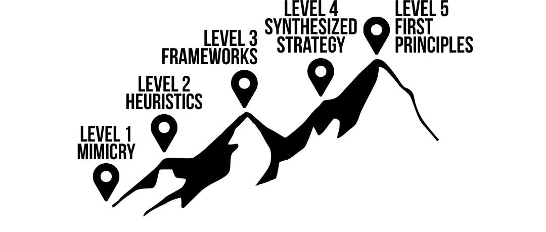 The Mountain of Why — five levels ascending from Mimicry at the base through Heuristics, Frameworks, Synthesized Strategy, to First Principles at the summit