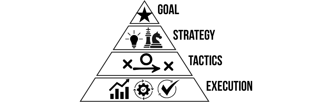 The Pyramids of Decisions — Goal, Strategy, Tactics, Execution